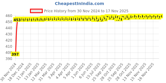 moglix.com Kozdiko 50W C6 6000K White LED Car Headlight Conversion Kit for Hyundai Elantra kozdiko Price History Graph from 30 Nov 2024 to 17 Nov 2025