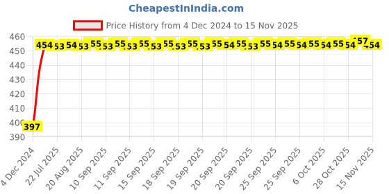 moglix.com Kozdiko 50W C6 6000K White LED Car Headlight Conversion Kit for Renault Pulse kozdiko Price History Graph from 4 Dec 2024 to 14 Nov 2025
