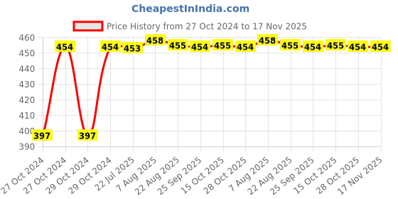 moglix.com Kozdiko 50W C6 6000K White LED Car Headlight Conversion Kit for Tata Tigor kozdiko Price History Graph from 27 Oct 2024 to 17 Nov 2025