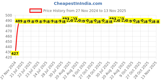 moglix.com Kozdiko 50W C6 6000K White LED Headlight Conversion Kit for HondaDream Neo_2 kozdiko Price History Graph from 27 Nov 2024 to 13 Nov 2025
