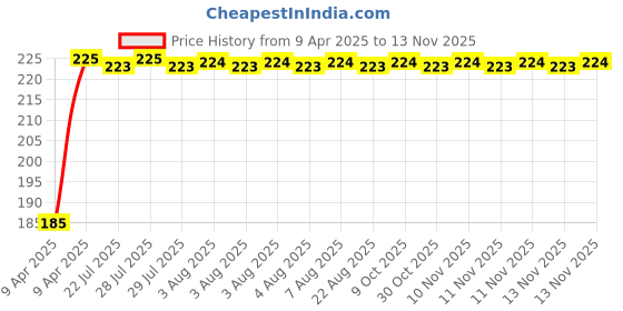moglix.com Kozdiko 5.1A 2 USB Fast Car Charger with C-Type Cable for Audi A5 kozdiko Price History Graph from 9 Apr 2025 to 13 Nov 2025