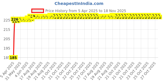 moglix.com Kozdiko 5.1A 2 USB Fast Car Charger with C-Type Cable for Audi Q5 kozdiko Price History Graph from 5 Apr 2025 to 18 Nov 2025