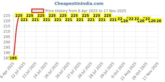 moglix.com Kozdiko 5.1A 2 USB Fast Car Charger with C-Type Cable for Audi RS7 kozdiko Price History Graph from 6 Apr 2025 to 17 Nov 2025