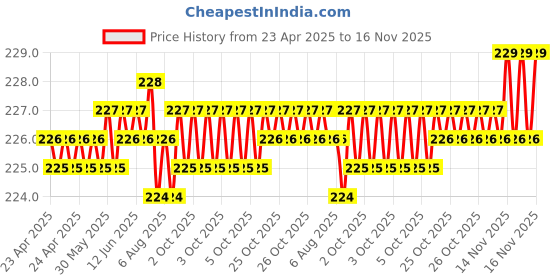 moglix.com Kozdiko 5.1A 2 USB Fast Car Charger with C-Type Cable for BMW 3 GT kozdiko Price History Graph from 23 Apr 2025 to 16 Nov 2025