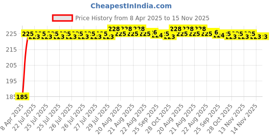 moglix.com Kozdiko 5.1A 2 USB Fast Car Charger with C-Type Cable for BMW 5 Series kozdiko Price History Graph from 8 Apr 2025 to 15 Nov 2025