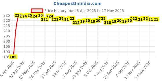 moglix.com Kozdiko 5.1A 2 USB Fast Car Charger with C-Type Cable for BMW X3 kozdiko Price History Graph from 5 Apr 2025 to 17 Nov 2025