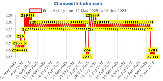 moglix.com Kozdiko 5.1A 2 USB Fast Car Charger with C-Type Cable for Chevrolet UVA kozdiko Price History Graph from 11 May 2025 to 16 Nov 2025