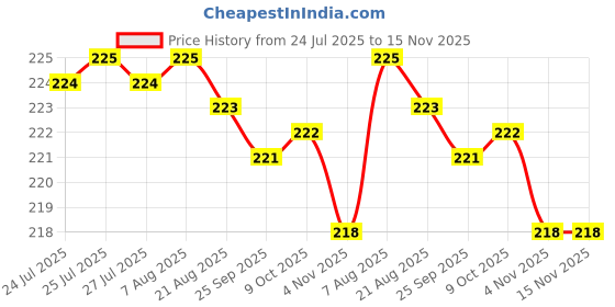 moglix.com Kozdiko 5.1A 2 USB Fast Car Charger with C-Type Cable for Fiat Punto kozdiko Price History Graph from 24 Jul 2025 to 15 Nov 2025