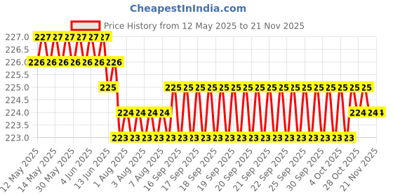 moglix.com Kozdiko 5.1A 2 USB Fast Car Charger with C-Type Cable for Honda Civic kozdiko Price History Graph from 12 May 2025 to 18 Nov 2025