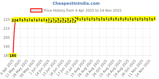 moglix.com Kozdiko 5.1A 2 USB Fast Car Charger with C-Type Cable for Honda New Civic 2019 kozdiko Price History Graph from 4 Apr 2025 to 14 Nov 2025