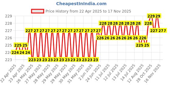 moglix.com Kozdiko 5.1A 2 USB Fast Car Charger with C-Type Cable for Hyundai I 20 N Line kozdiko Price History Graph from 22 Apr 2025 to 16 Nov 2025