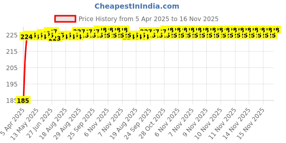 moglix.com Kozdiko 5.1A 2 USB Fast Car Charger with C-Type Cable for Hyundai i20 Active kozdiko Price History Graph from 5 Apr 2025 to 16 Nov 2025