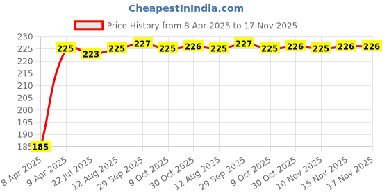 moglix.com Kozdiko 5.1A 2 USB Fast Car Charger with C-Type Cable for Hyundai Santro New 2018 kozdiko Price History Graph from 8 Apr 2025 to 17 Nov 2025