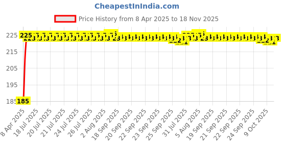 moglix.com Kozdiko 5.1A 2 USB Fast Car Charger with C-Type Cable for Jaguar E-Pace kozdiko Price History Graph from 8 Apr 2025 to 18 Nov 2025