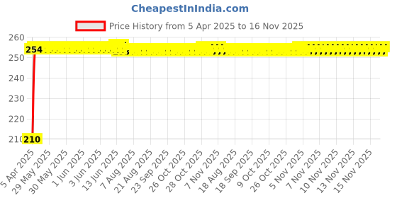 moglix.com Kozdiko 5.1A 2 USB Fast Car Charger with C-Type Cable for Mahindra Verito kozdiko Price History Graph from 5 Apr 2025 to 16 Nov 2025
