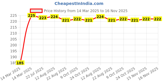 moglix.com Kozdiko 5.1A 2 USB Fast Car Charger with C-Type Cable for Mahindra XUV 300 kozdiko Price History Graph from 14 Mar 2025 to 15 Nov 2025