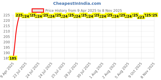 moglix.com Kozdiko 5.1A 2 USB Fast Car Charger with C-Type Cable for Mahindra XUV 500 New kozdiko Price History Graph from 9 Apr 2025 to 7 Nov 2025