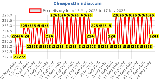 moglix.com Kozdiko 5.1A 2 USB Fast Car Charger with C-Type Cable for Mahindra Xuv 700 kozdiko Price History Graph from 12 May 2025 to 16 Nov 2025