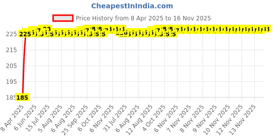 moglix.com Kozdiko 5.1A 2 USB Fast Car Charger with C-Type Cable for Mahindra Xuv aero kozdiko Price History Graph from 8 Apr 2025 to 15 Nov 2025