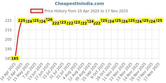 moglix.com Kozdiko 5.1A 2 USB Fast Car Charger with C-Type Cable for Maruti Suzuki Old Swift kozdiko Price History Graph from 10 Apr 2025 to 16 Nov 2025