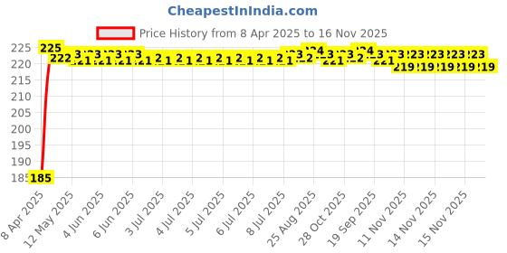 moglix.com Kozdiko 5.1A 2 USB Fast Car Charger with C-Type Cable for Maruti Suzuki Ritz kozdiko Price History Graph from 8 Apr 2025 to 16 Nov 2025