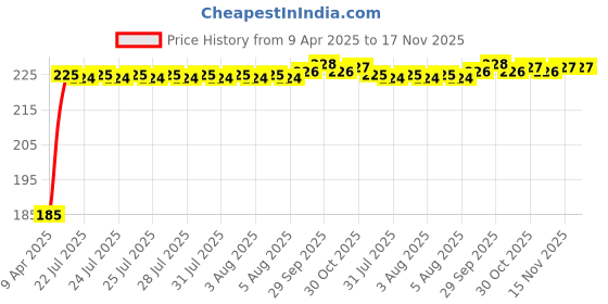 moglix.com Kozdiko 5.1A 2 USB Fast Car Charger with C-Type Cable for Maruti Suzuki SX4 kozdiko Price History Graph from 9 Apr 2025 to 17 Nov 2025