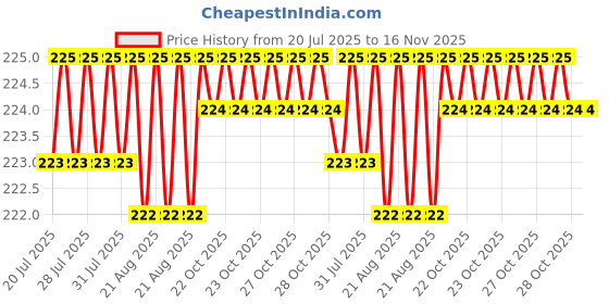 moglix.com Kozdiko 5.1A 2 USB Fast Car Charger with C-Type Cable for Maruti Suzuki Versa kozdiko Price History Graph from 20 Jul 2025 to 15 Nov 2025