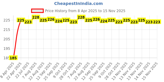moglix.com Kozdiko 5.1A 2 USB Fast Car Charger with C-Type Cable for Maruti Suzuki XL6 kozdiko Price History Graph from 8 Apr 2025 to 15 Nov 2025