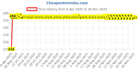 moglix.com Kozdiko 5.1A 2 USB Fast Car Charger with C-Type Cable for Mercedes Benz A-Class kozdiko Price History Graph from 6 Apr 2025 to 19 Nov 2025