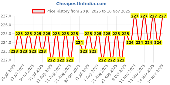 moglix.com Kozdiko 5.1A 2 USB Fast Car Charger with C-Type Cable for Mercedes Benz B-Class kozdiko Price History Graph from 20 Jul 2025 to 16 Nov 2025