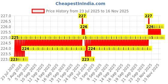 moglix.com Kozdiko 5.1A 2 USB Fast Car Charger with C-Type Cable for Mercedes Benz C-Class kozdiko Price History Graph from 23 Jul 2025 to 16 Nov 2025