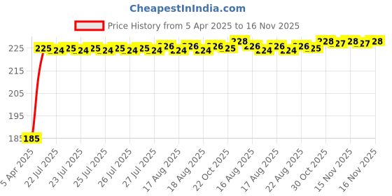 moglix.com Kozdiko 5.1A 2 USB Fast Car Charger with C-Type Cable for Mercedes Benz E-Class kozdiko Price History Graph from 5 Apr 2025 to 16 Nov 2025