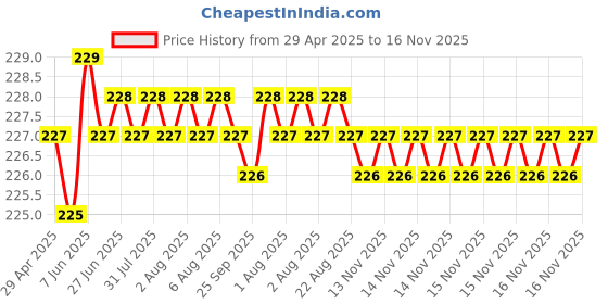 moglix.com Kozdiko 5.1A 2 USB Fast Car Charger with C-Type Cable for MG Gloster kozdiko Price History Graph from 29 Apr 2025 to 16 Nov 2025