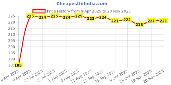 moglix.com Kozdiko 5.1A 2 USB Fast Car Charger with C-Type Cable for Nissan Kicks kozdiko Price History Graph from 9 Apr 2025 to 18 Nov 2025