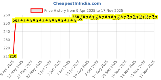 moglix.com Kozdiko 5.1A 2 USB Fast Car Charger with C-Type Cable for Nissan Sunny kozdiko Price History Graph from 9 Apr 2025 to 16 Nov 2025