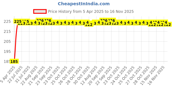 moglix.com Kozdiko 5.1A 2 USB Fast Car Charger with C-Type Cable for Renault Kiger kozdiko Price History Graph from 5 Apr 2025 to 15 Nov 2025