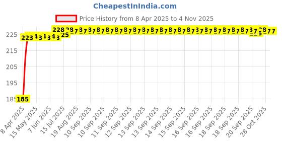 moglix.com Kozdiko 5.1A 2 USB Fast Car Charger with C-Type Cable for Renault Koleos kozdiko Price History Graph from 8 Apr 2025 to 4 Nov 2025