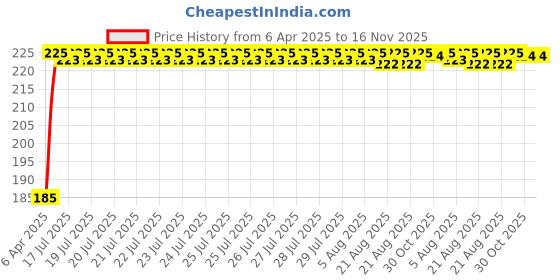 moglix.com Kozdiko 5.1A 2 USB Fast Car Charger with C-Type Cable for Renault Kwid kozdiko Price History Graph from 6 Apr 2025 to 15 Nov 2025