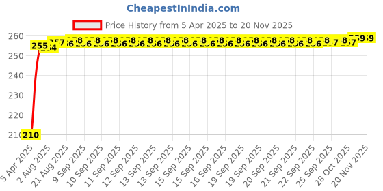 moglix.com Kozdiko 5.1A 2 USB Fast Car Charger with C-Type Cable for Tata Evision kozdiko Price History Graph from 5 Apr 2025 to 18 Nov 2025