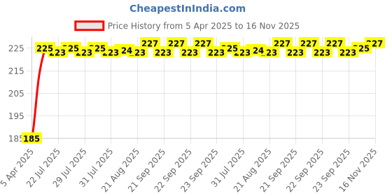 moglix.com Kozdiko 5.1A 2 USB Fast Car Charger with C-Type Cable for Toyota Etios Cross kozdiko Price History Graph from 5 Apr 2025 to 16 Nov 2025