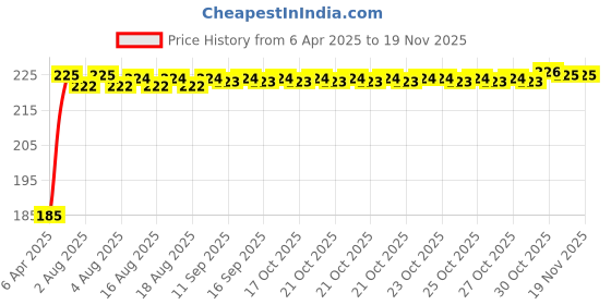 moglix.com Kozdiko 5.1A 2 USB Fast Car Charger with C-Type Cable for Toyota Innova kozdiko Price History Graph from 6 Apr 2025 to 17 Nov 2025