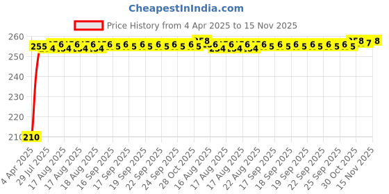 moglix.com Kozdiko 5.1A 2 USB Fast Car Charger with C-Type Cable for Toyota New Fortuner 2016 kozdiko Price History Graph from 4 Apr 2025 to 15 Nov 2025