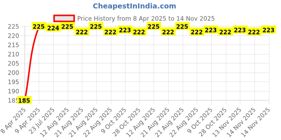 moglix.com Kozdiko 5.1A 2 USB Fast Car Charger with C-Type Cable for Volkswagen New Jetta (2015-Present) kozdiko Price History Graph from 8 Apr 2025 to 14 Nov 2025