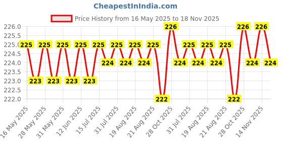 moglix.com Kozdiko 5.1A 2 USB Fast Car Charger with C-Type Cable for Volkswagen Passat kozdiko Price History Graph from 16 May 2025 to 18 Nov 2025