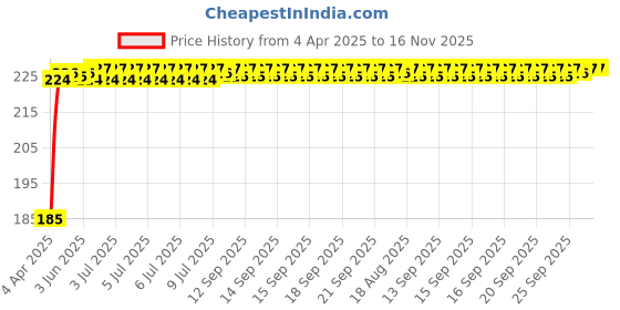 moglix.com Kozdiko 5.1A 2 USB Fast Car Charger with C-Type Cable for Volkswagen Polo GT kozdiko Price History Graph from 4 Apr 2025 to 16 Nov 2025
