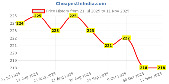 moglix.com Kozdiko 5.1A 2 USB Fast Car Charger with C-Type Cable for Volkswagen Tiguan kozdiko Price History Graph from 21 Jul 2025 to 10 Nov 2025