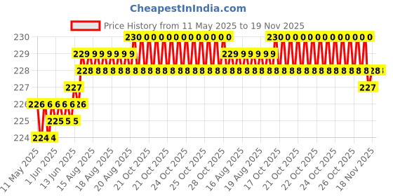 moglix.com Kozdiko 5.1A 2 USB Fast Car Charger with C-Type Cable for Volvo XC40 kozdiko Price History Graph from 11 May 2025 to 19 Nov 2025