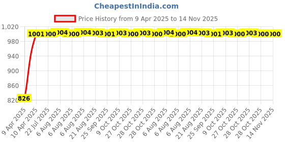 moglix.com Kozdiko 5.1A 2 USB Fast Car Charger with C-Type Cable for Volvo XC60 kozdiko Price History Graph from 9 Apr 2025 to 13 Nov 2025