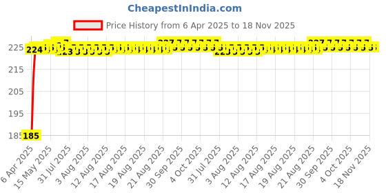 moglix.com Kozdiko 5.1A 2 USB Fast Car Charger with C-Type Cable Fordatsun Go kozdiko Price History Graph from 6 Apr 2025 to 17 Nov 2025