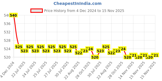 moglix.com Kozdiko 55W Yellow &a; White 4 Pattern Bumble Bee Face Transformers Fog Light for Aprillia SR 150, gf5eoencu180 kozdiko Price History Graph from 4 Dec 2024 to 15 Nov 2025